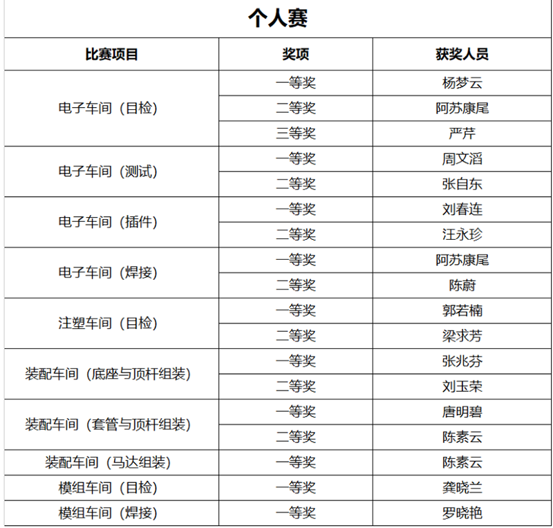 公司舉行技能比武大賽暨師帶徒總結(jié)大會(huì)(圖9)