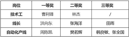 公司舉行2023年度技能比武大賽暨新一批師帶徒結(jié)對(duì)儀式(圖4)